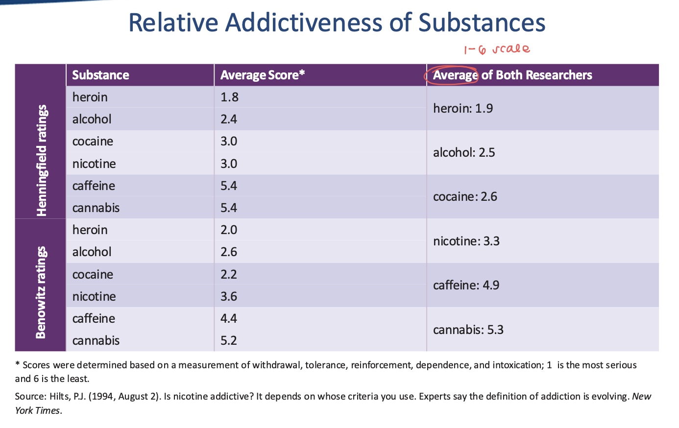 <ul><li><p><strong>5 classes</strong> → based on degree of potential misuse and medicinal value </p></li><li><p><strong>capture ratio: </strong>percent who try a drug and become habitual users</p></li><li><p>considering withdrawal, tolerance, reinforcement, dependence, and intoxication</p><ul><li><p>heroin, alcohol, nicotine most addictive → caffeine, hallucinogens, cannabis least addictive</p></li></ul></li></ul><img src="https://knowt-user-attachments.s3.amazonaws.com/a0a1a7fc-1d39-4792-a30f-b96e16aef276.png" data-width="100%" data-align="center"><p></p>