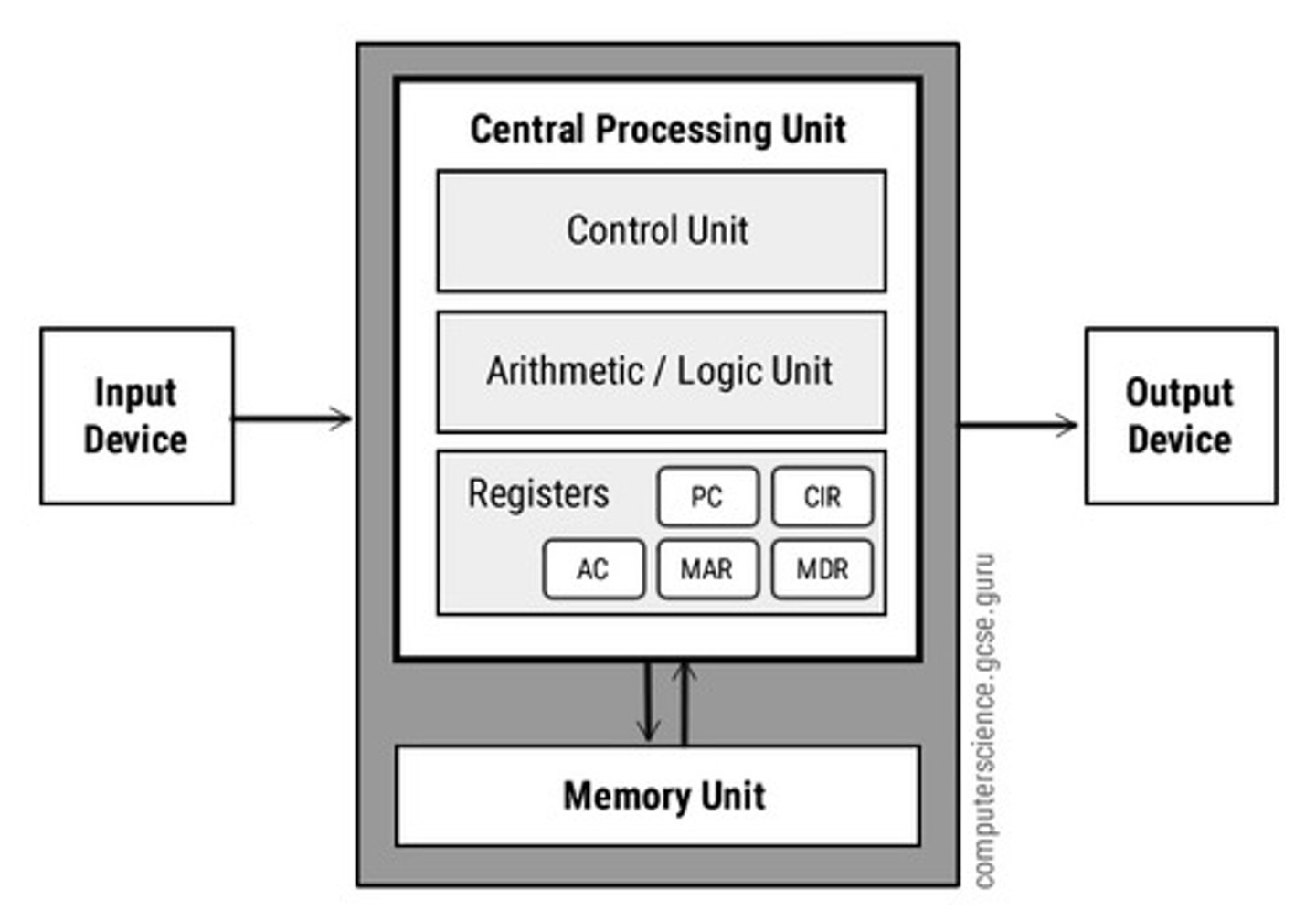 <p>Small, high-speed storage locations that temporarily hold data and instructions.</p>