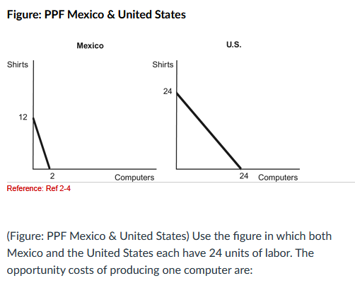 <p>a. six shirts for Mexico and one shirt for the United States.</p><p>b. 1/6 of a shirt for both Mexico and the United States.</p><p>c. one shirt for Mexico and 1/6 of a shirt for the United States.</p><p>d. six shirts for both Mexico and the United States.</p>