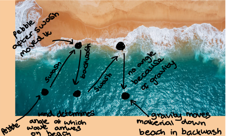 <p>the movement of material along a beach transported by wave direction</p><p>the pebble moves with the swash in the prevailing wind direction and comes back with the backwash by gravity</p>