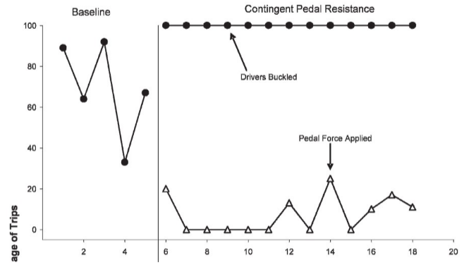 <p>behavior or organism is of interest to society</p><p>ex. studying how seat belt use increases likelihood of survival</p>