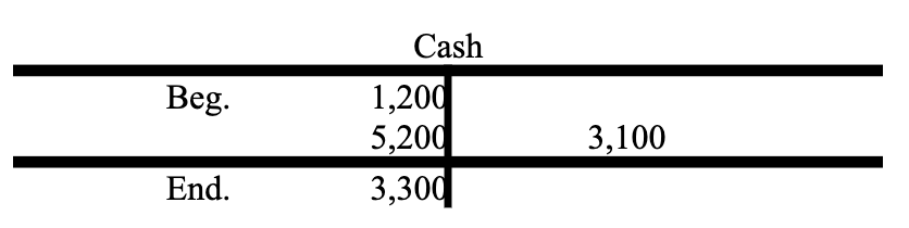 <p><span><span>The $3,100 amount could represent which of the following?</span></span></p>