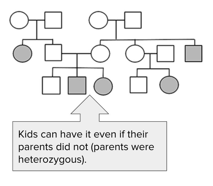 <p>Cystic fibrosis</p>