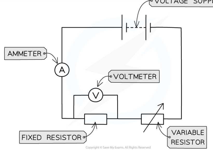 <ol><li><p>set up a circuit with a power supply, a filament lamp/diode/resistor, an ammeter in series, a variable resistor in series and a voltmeter in parallel</p></li><li><p>vary the voltage across the filament lamp/diode/resistor by changing the resistance of the variable resistor</p></li><li><p>take a wide range of voltage readings</p></li><li><p>for each voltage reading taken, record the current reading 3 time and calculate an average current</p></li><li><p>increase the voltage by 0.5V and repeat steps 2 and 3</p></li><li><p>switch off the circuit between readings to prevent heating of components and wires</p></li><li><p>reverse the terminals of the power supply to get  negative voltage and current readings</p></li></ol>