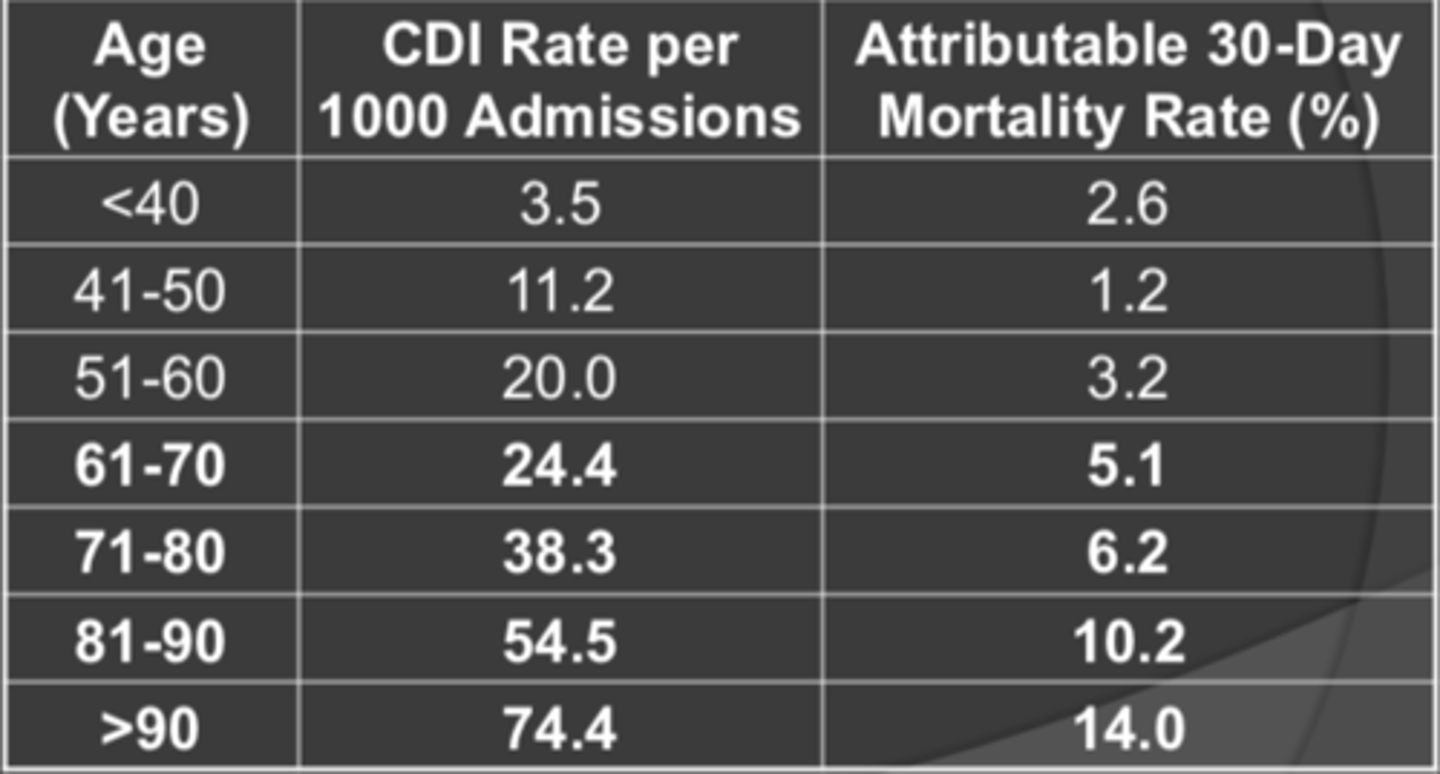 <p>older the patient, the higher the mortality in C Diff</p>