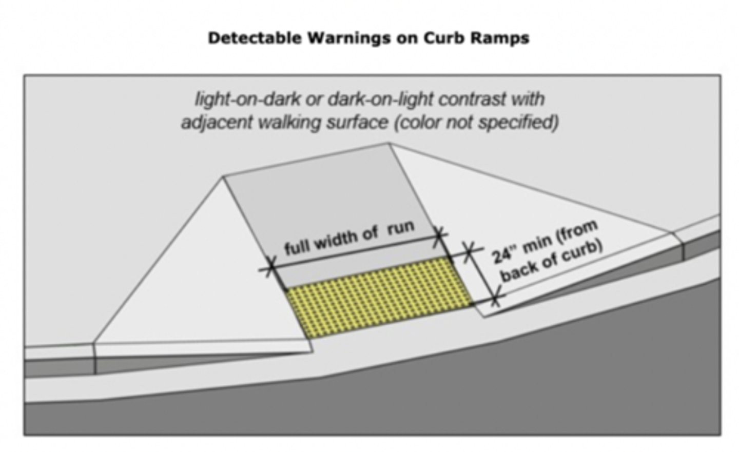 <p>A short ramp cutting through a curb or built up to it.</p>