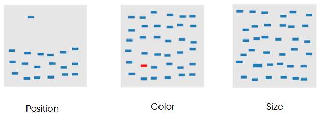 <p>Features detected almost instantly without conscious effort - e.g., position, color, size</p>
