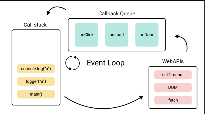 <p class="my-2 [&amp;+p]:mt-4 [&amp;_strong:has(+br)]:inline-block [&amp;_strong:has(+br)]:pb-2">Event loop w JavaScript to mechanizm, który pozwala językowi obsługiwać operacje asynchroniczne mimo tego, że sam jest jednowątkowy. JavaScript wykonuje kod synchronicznie w jednym wątku, ale event loop umożliwia delegowanie zadań asynchronicznych (np. opóźnienia setTimeout, obietnice Promise, zdarzenia z interfejsu użytkownika) do tzw. Web APIs lub zadań w tle, a następnie ich obsługę bez blokowania głównego wątku.</p><p class="my-2 [&amp;+p]:mt-4 [&amp;_strong:has(+br)]:inline-block [&amp;_strong:has(+br)]:pb-2">Event loop działa w ten sposób, że ciągle sprawdza, czy stos wywołań (call stack) jest pusty. Jeśli tak, pobiera kolejne zadanie z kolejki zadań (callback queue) lub z kolejki mikro-zadań (microtask queue) i przenosi je na stos do wykonania. Mikro-zadania (np. callbacki Promise) mają wyższy priorytet i są wykonywane przed zadaniami z ogólnej kolejki.</p><p class="my-2 [&amp;+p]:mt-4 [&amp;_strong:has(+br)]:inline-block [&amp;_strong:has(+br)]:pb-2">W uproszczeniu:</p><ul><li><p class="my-2 [&amp;+p]:mt-4 [&amp;_strong:has(+br)]:inline-block [&amp;_strong:has(+br)]:pb-2">Główna pętla wykonuje synchroniczny kod linijka po linijce.</p></li><li><p class="my-2 [&amp;+p]:mt-4 [&amp;_strong:has(+br)]:inline-block [&amp;_strong:has(+br)]:pb-2">Zadania asynchroniczne są delegowane i po zakończeniu trafiają do odpowiednich kolejek.</p></li><li><p class="my-2 [&amp;+p]:mt-4 [&amp;_strong:has(+br)]:inline-block [&amp;_strong:has(+br)]:pb-2">Event loop monitoruje, czy główny stos jest wolny, i wtedy wykonuje kolejne asynchroniczne callbacki.</p></li></ul><p class="my-2 [&amp;+p]:mt-4 [&amp;_strong:has(+br)]:inline-block [&amp;_strong:has(+br)]:pb-2">Dzięki event loop JavaScript może pozostawać responsywny i wykonywać wiele zadań "asynchronicznie" bez rzeczywistego wielowątkowego wykonywania kodu.</p>
