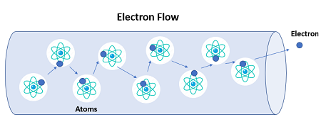 <p>They are made up of positively charged metal ions within a sea of delocalised electrons</p>