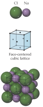 <p>face-centered cubic lattice; anions sit on lattice points that lie on the corners and faces of unit cell;  cations are displaced from anions along the edge of the unit cell; each cation and anion are surrounded by six ions of the opposite type; octahedral coordination environment</p>