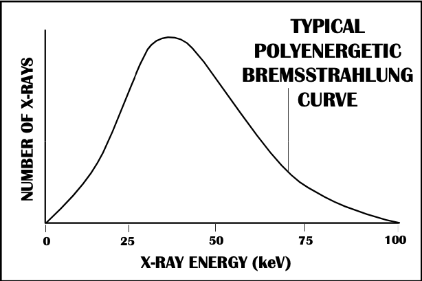 <p>Typical Polyenergetic Bremsstrahlung Curve</p><ul><li><p>Area under the curve is <span>the number of photons</span></p></li><li><p>Peaks at <span>1/3 of the total kVp</span> that the x-ray machine is set to&nbsp;</p></li><li><p>Spikes on the curve is because of <span><strong>[...]</strong></span></p></li></ul><p></p>