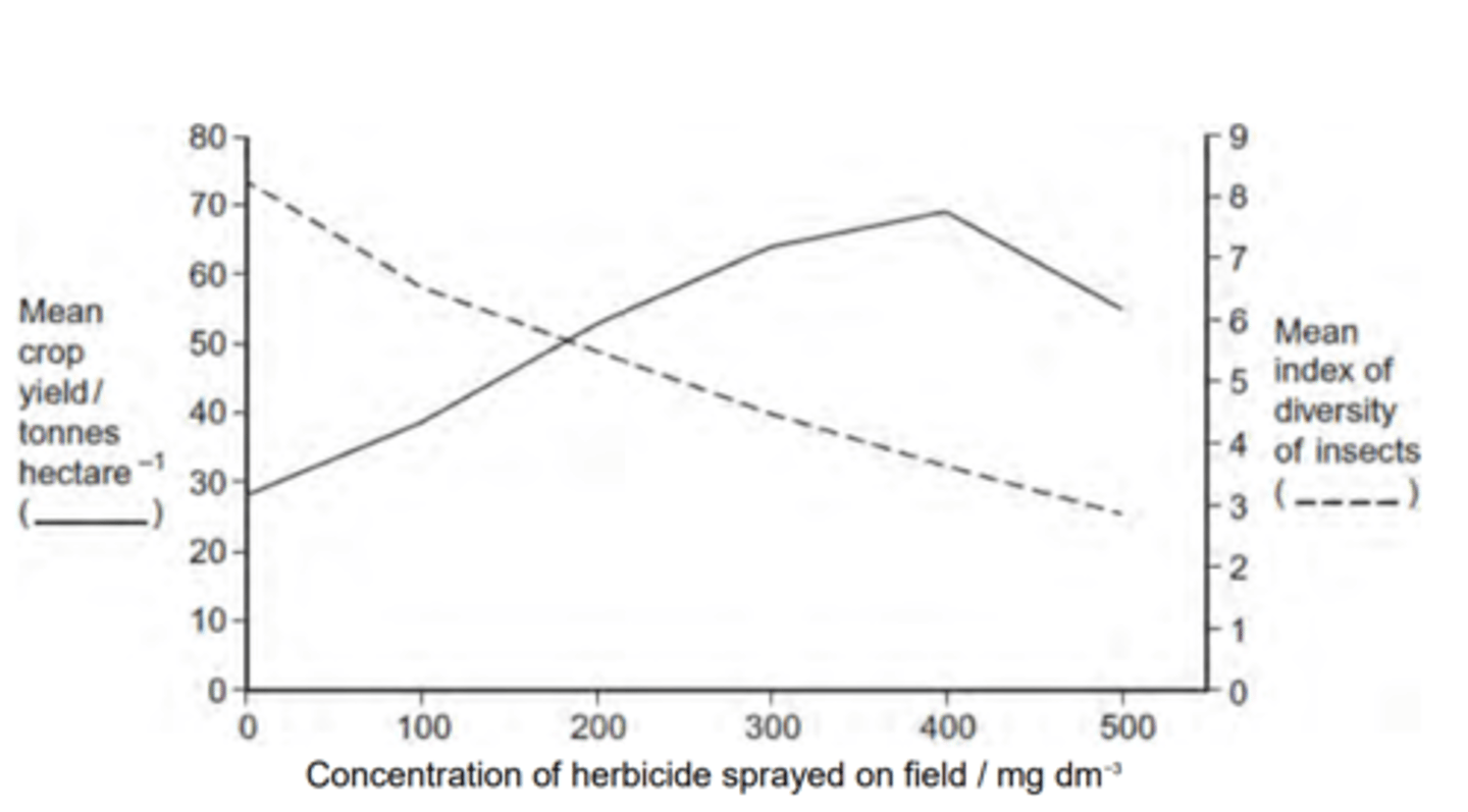 <p>1. Reduced plant diversity / fewer plant species / fewer varieties of plant; <br>2. Fewer habitats / niches; <br>3. Fewer food sources / varieties of food;</p>
