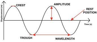 <p>properties of transverse wave</p>