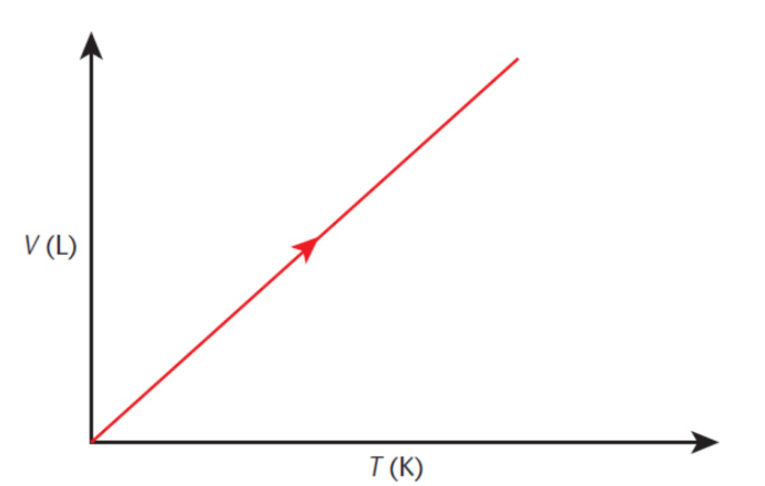 <p>at constant pressure, the volume of a gas is proportional to its absolute temperature, expressed in kelvin</p><p>V/T = k or V<sub>1</sub>/T<sub>1</sub> = V<sub>2</sub>/T<sub>2</sub></p>