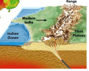 <ul><li><p><strong>results in large mountains</strong></p></li><li><p>sequence</p><ol type="1"><li><p><strong>oceanic-cont</strong></p><ol type="a"><li><p><strong>oceanic subduction</strong></p></li></ol></li><li><p><strong>cont.-cont. eventually</strong></p><ol type="a"><li><p><strong>subduction stops</strong></p></li><li><p><strong>collides into large mountains</strong></p></li></ol></li></ol></li><li><p>ex.</p><ul><li><p><strong>himalayans</strong></p></li><li><p>indian and eurasion plates converge</p></li></ul></li></ul><p></p>