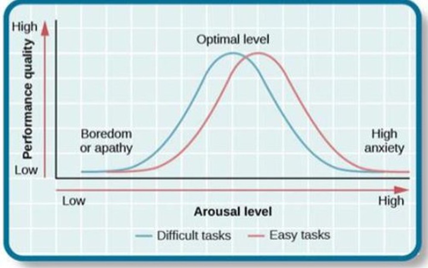 <p>low arousal best for difficult tasks and high arousal is best for easier tasks. Task difficulty determines what level for arousal is best for performance.</p>
