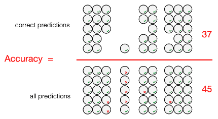 <p>•    Accuraatheid toont hoeveel voorspellingen juist waren, maar een confusion matrix toont ook de verdeling van fouten (false positives, false negatives, …).</p>