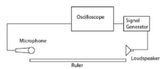 <p>a. Use a metre ruler to record the position of the microphone when signals are in antiphase</p><p>b. Move the microphone back until the signals are in antiphase again</p><p>c. Record new position of microphone and calculate distance moved by microphone – this is the wavelength</p><p>d. Repeat this and calculate a mean</p><p>e. Repeat steps a-d for a different frequency</p><p>f. Determine the frequency of the signal using f = 1/T where T is the time period shown on the oscilloscope</p><p>g. Plot a graph where the y-axis is the wavelength (m) and the x-axis is 1/frequency (s)</p><p>h. This will produce a straight line because c = λf can be rearranged to</p><p>i. λ=c x 1/f</p><p>ii. y=m x</p><p>iii. The gradient will therefore be a constant – the speed of sound m = c</p><p>i. Calculate the gradient of the line of best fit and determine the speed of sound</p>
