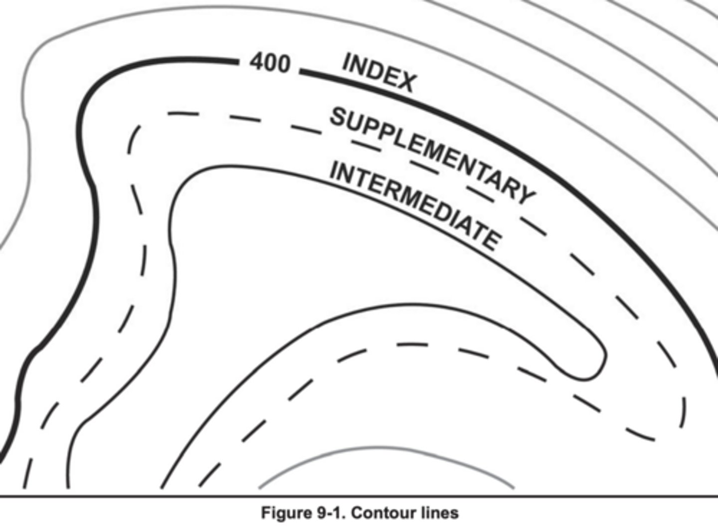 <p>Shown in dashes. show changes in elevation of at least one-half the contour interval. Usually in areas with little elevation change.</p>