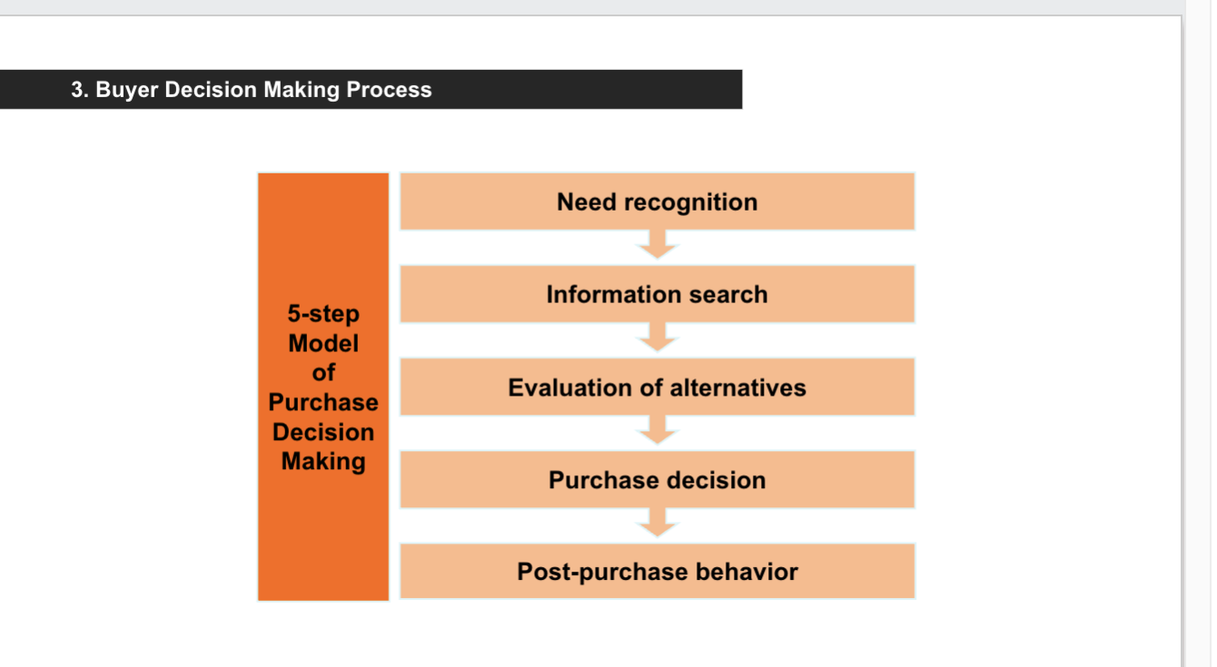 <p>needs-recognition- consumer wants and needs</p><p>information search- personal, commercial, public, experiential sources</p><p>evaluation of alternatives- “consideration set”- brands must be included in consideration or customers won’t be bought</p><p>purchase decisions- what, where, when, how much</p><p>post purchase behavior- satisfied/dissatisfied</p>