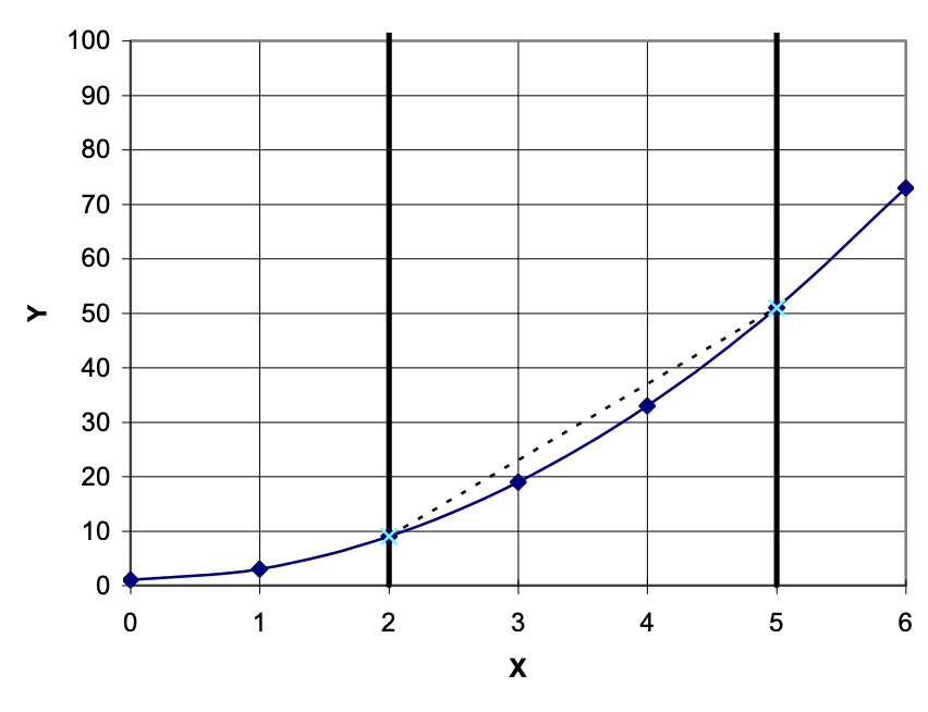 <p>a) the P<sub>b</sub> estimated using the Trapezoid Rule</p><ul><li><p>This will always be an overestimation of P<sub>b</sub>, given that, mathematically, the trapezoid method will always over estimate the area under a curve</p><ul><li><p>Simpson’s rule then corrects this overestimation</p></li></ul></li></ul><p></p>