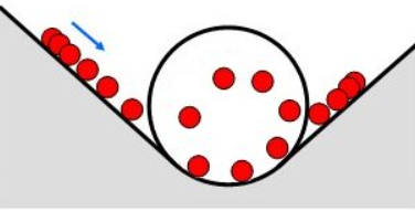 <p>object leaves track and travels short parabola, loses KE, full loop is complete</p>