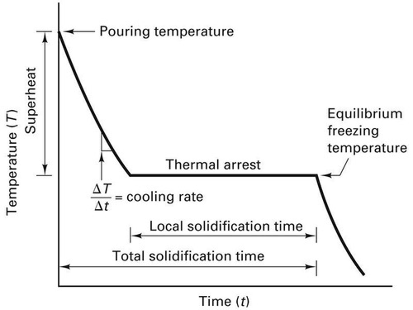 <p>Difference between pouring temperature and freezing point.</p>
