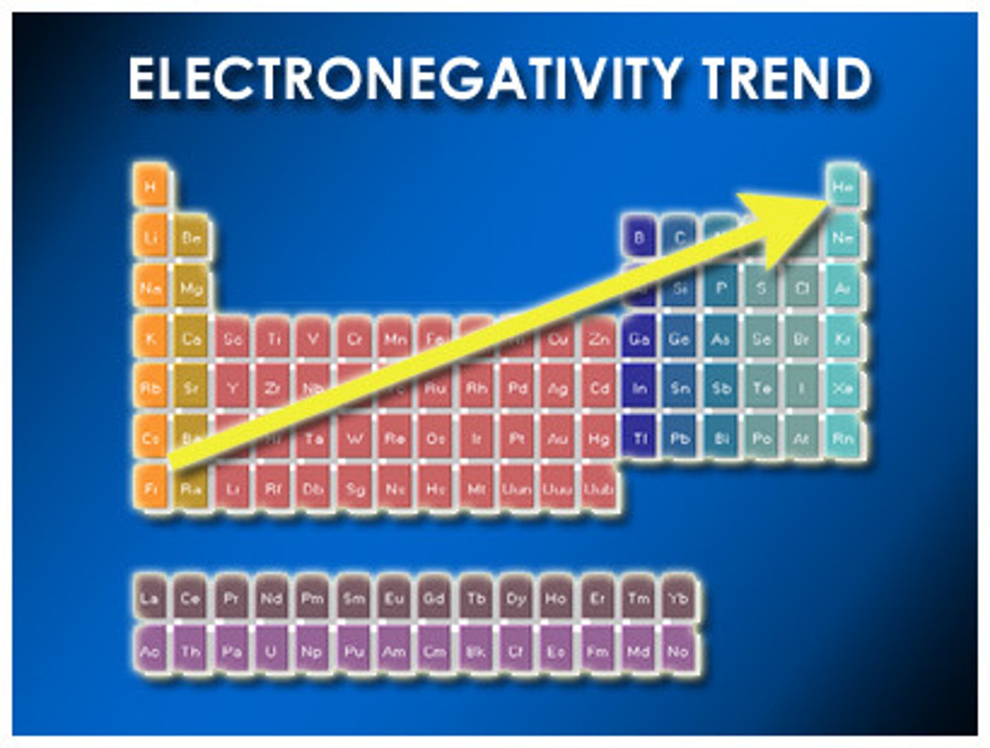 <p>- the ability of an atom to attract shared electrons when the atom is in a compound</p><p>- gets smaller going down table</p><p>-gets larger going across table (nonmetals want to attract e-)</p>