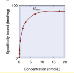 <p>What does the following graph of radioligand binding show about the limits of specific binding? </p>