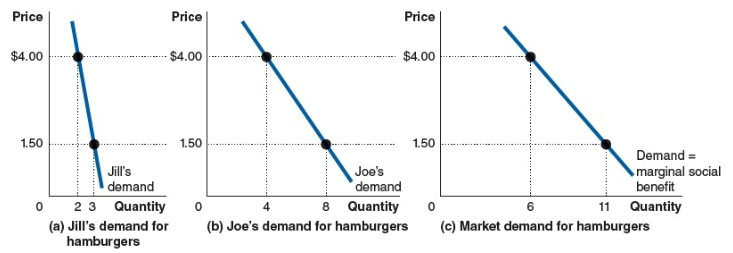 <p>determined by adding horizontally the quantity of the good demanded at each price by each consumer</p><p>a) Jill demands 2 hamburgers when the price is $4</p><p>b) Joe demands 4 hamburgers when the price is $4</p><p>a quantity of 2+4=6 hamburgers at a price of $4</p><p></p>