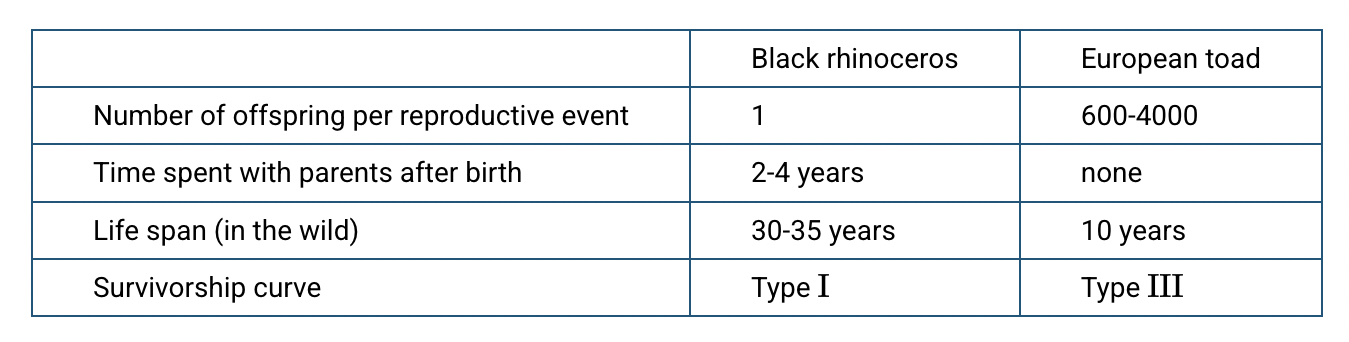 <p><span><span>Which of the following claims is best supported by the data in the table?</span></span></p>