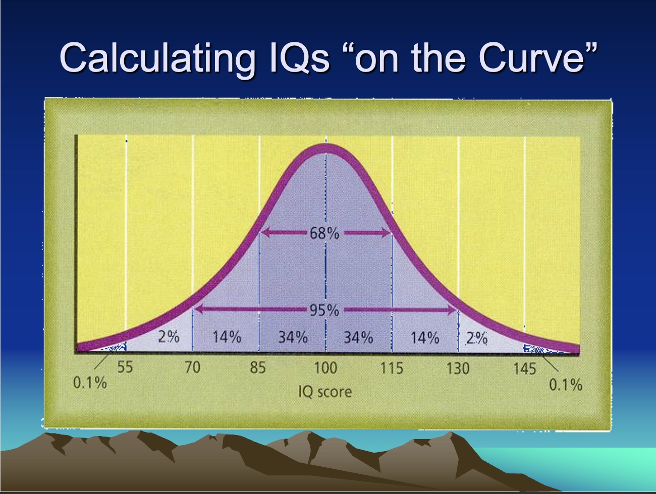 <p>Normal Distribution &amp; Normal Range</p>