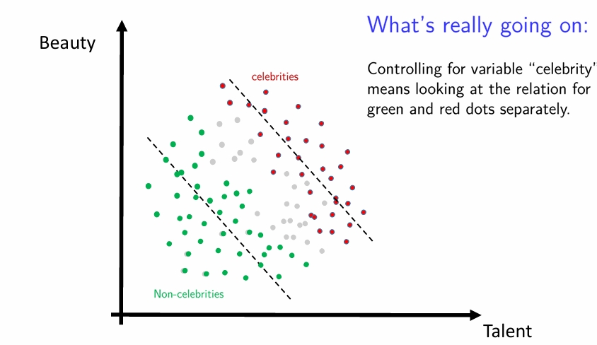 <ul><li><p>beauty and talent both contribute to becoming a celebrity so looking at celebrities biases conclusion</p></li></ul><p></p>