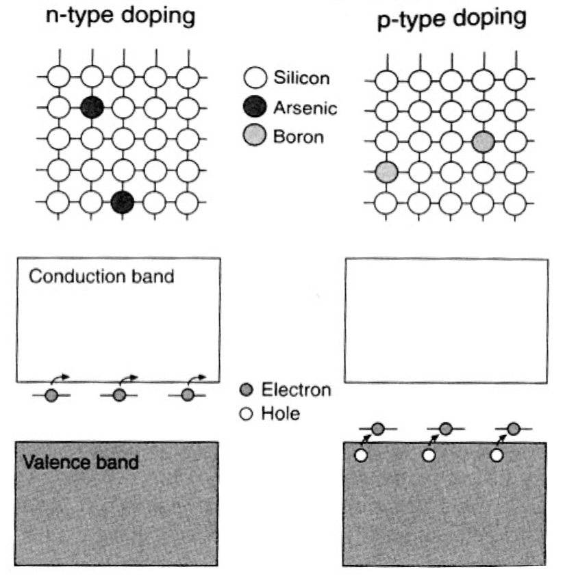 <ul><li><p>n-type: </p><ul><li><p>doping Si with Group V elements (P, Ar) which have one more valence electron than Si</p><ul><li><p>this extra electron occupies an energy level just below the CB, making it easy to excite into CB where it moves freely, providing conduction through electrons</p></li></ul></li></ul></li><li><p>p-type:</p><ul><li><p>doping Si with Group III elements (B, Al) which have one fewer valence electron than Si</p><ul><li><p>this creates an energy level just above the VB, allowing electrons from the VB to fill it + leaving behind mobile holes</p></li><li><p>conduction occurs through the movement of these holes in the valence band</p></li></ul></li></ul></li></ul><p></p>