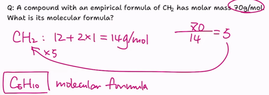 <p>Empirical formula + molar mass </p><ul><li><p>Find the molar mass of the empirical formula</p></li><li><p>Divide the empirical formula molar mass by the molar mass given </p></li><li><p>Multiply the result to each of the atoms in the empirical formula</p></li></ul>