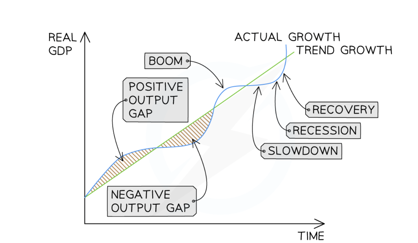 <p>Shows changes in real GDP that occur in an economy over time as it fluctuates above and below the long- term trend rate </p>