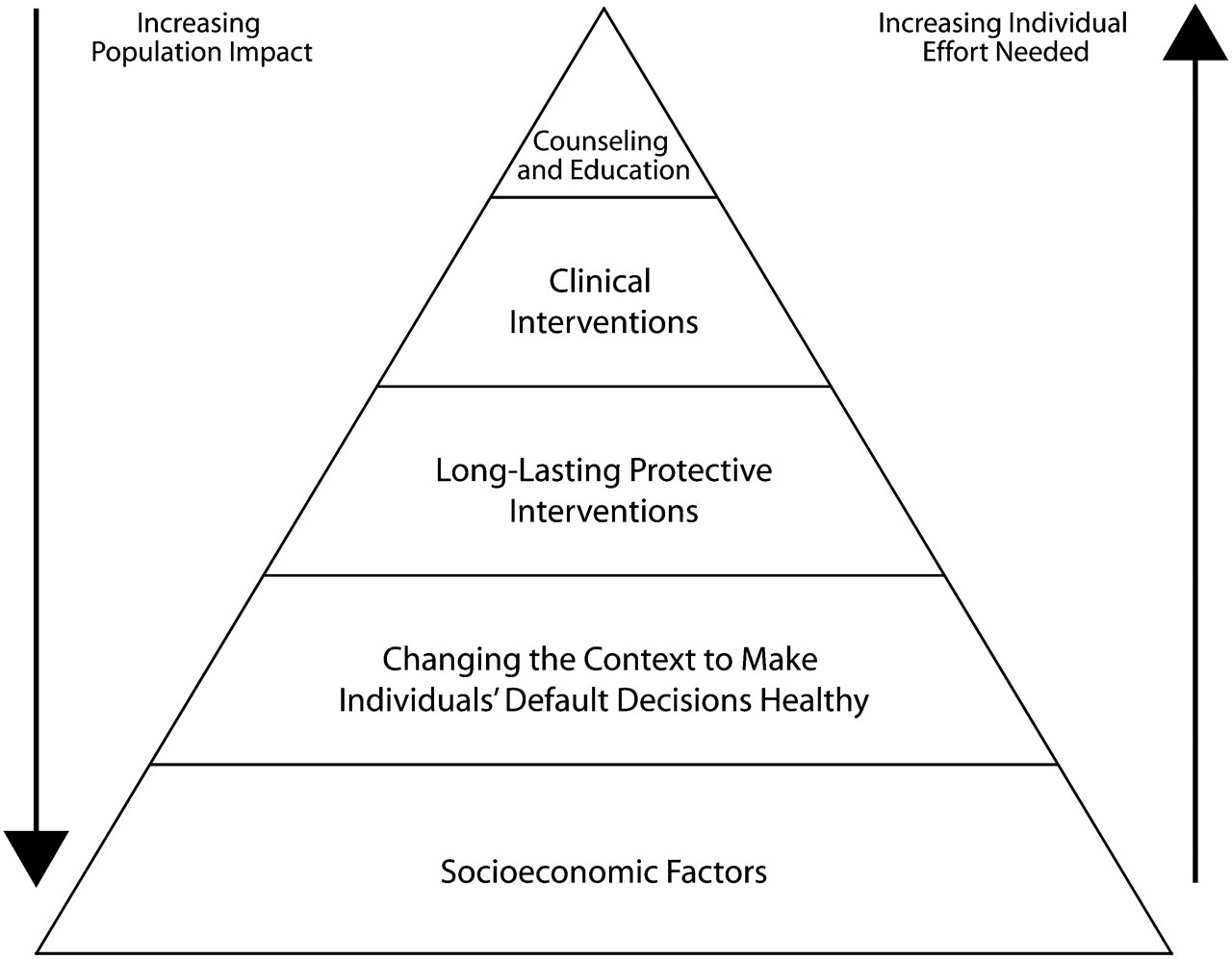 <p>What is the public health impact pyramid levels from most individual effort needed to increasing population impact </p>