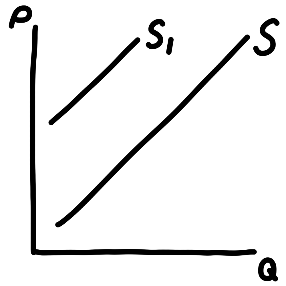 <ul><li><p>supply curve shifts left</p></li></ul><p></p>