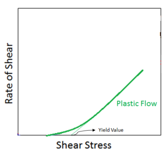 <p>What is plastic flow?</p>
