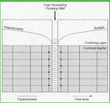 <p>Characteristics of cone of depression for a fully penetrating well</p><p>(flow lines, equipotential lines, and flow net)</p>