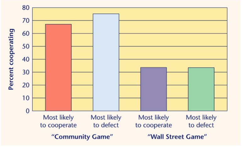 <p>Wall Street game vs. Community Game - exact same game with different name makes a difference</p>