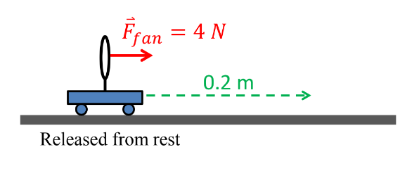 <p>The 0.5 kg fan cart is released from rest. The fan applies a constant horizontal force of 4 N.</p><ol><li><p>After the cart rolls 0.2 m, what is the value of the work done to the cart by the fan force?</p></li><li><p>After the cart rolls 0.2 m, what is the value of the work done to the cart by the force of gravity?</p></li><li><p>After the cart rolls 0.2 m, what is the value of the work done to the cart by the normal force?</p></li></ol>