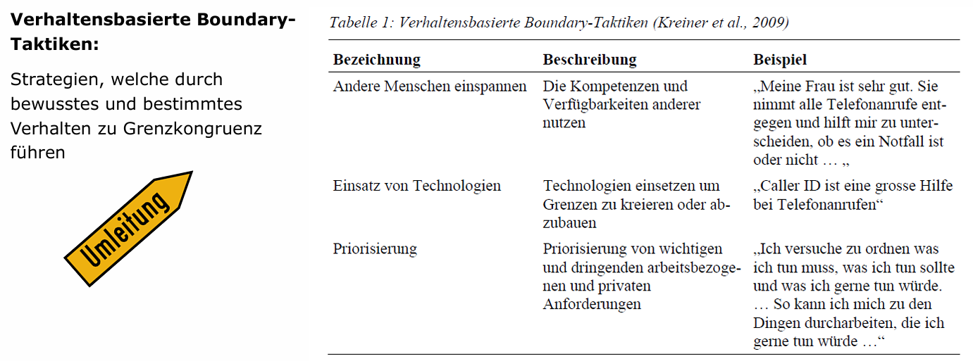 <p>Verhaltensbasierte Boundary Taktiken: Strategien, welche durch bewusstes und bestimmtes Verhalten zu Grenzkongruenz führen</p>