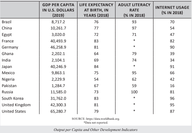 <ul><li><p>poorest citizens of developed countries can still access material goods far exceeding the consumption possibilities of the typical resident of developing countries (with low economic growth)</p></li><li><p><strong>Quality of Life</strong>: material resources created by higher levels of production make possible longer life, broader access to education, better healthcare, and a cleaner environment</p></li></ul><p>[Figure 33]</p>