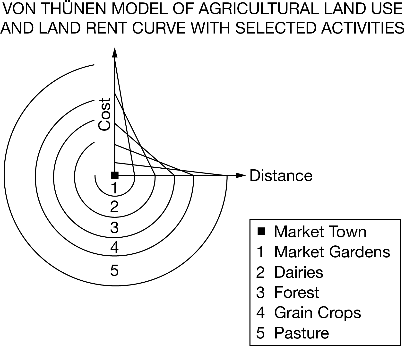 <p><span><span>Based on the diagram of von Thünen’s model of agricultural land use, which statement best explains the connection between land value and agricultural production regions?</span></span></p>