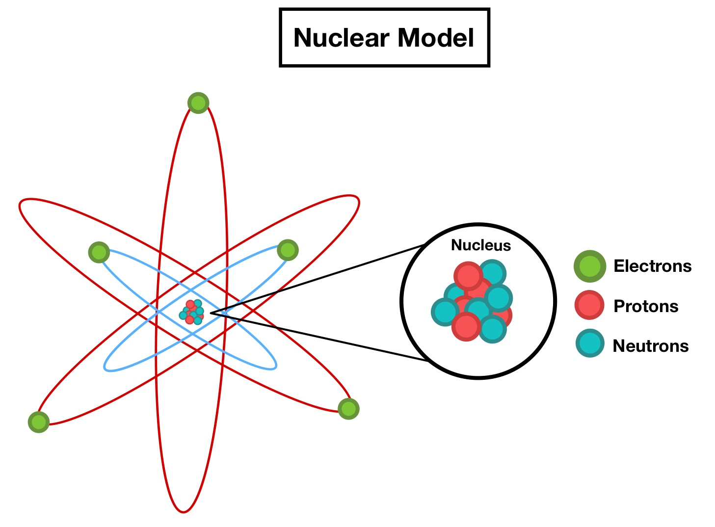 <p><strong>Observation:</strong></p><ul><li><p>Alpha particle backscattering occurs only rarely.</p></li></ul><p><strong>Conclusion:</strong></p><ul><li><p>Positive charge and most mass are concentrated in a tiny nucleus.</p></li></ul><p><strong>Result / Why it matters:</strong></p><ul><li><p>Atoms consist of a nucleus surrounded by electrons.</p></li></ul><p></p>