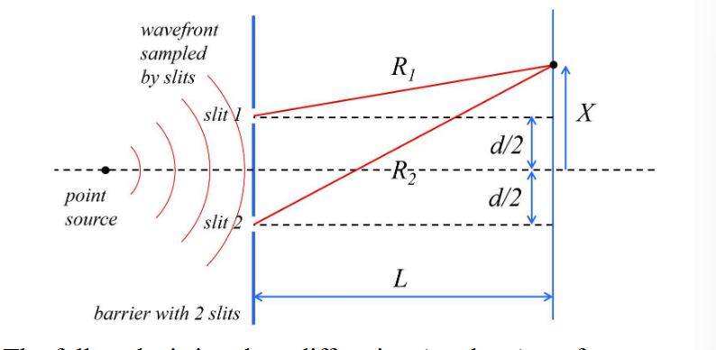 <p>Bright fringes occur when argument is mπ (due to period of cos²) and fringe spacing is ΔX = λL/d</p>