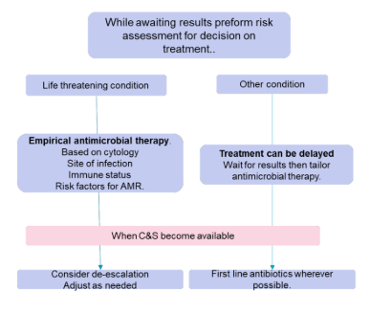 <p>monitor antimicrobial sensitivity</p><p>-bacterial culture and sensitivity determined whenever poss so change of treatment implemented</p><p>-monitor bacterial culture and sensitivity trends</p>