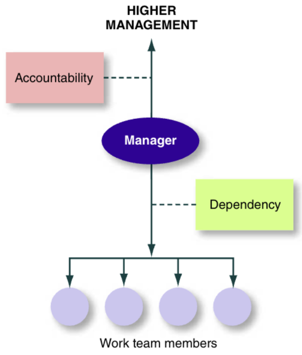 <p>the requirement of one person to answer to a higher authority for performance results —&gt; accountability flows upwards in the traditional organizational structure</p>