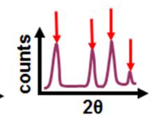 <p>Identify the types of sample that gives rise to the following XRD pattern</p>